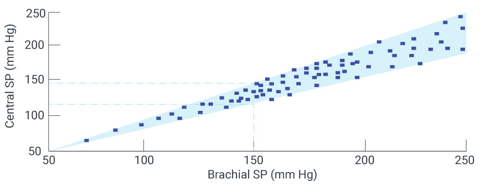 central bp charts