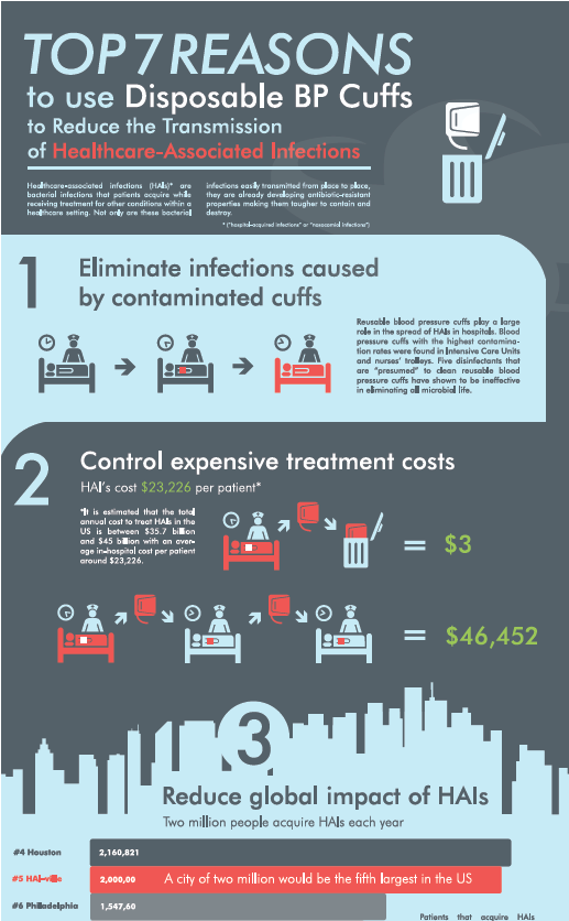 7 Reasons to use Disposable Blood Pressure Cuffs Infographic